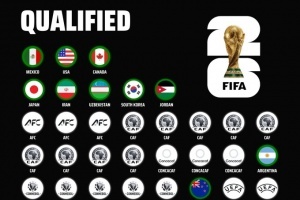 祝贺！乌兹别克、约旦、韩国晋级世界杯，世界杯48强已确定10席
